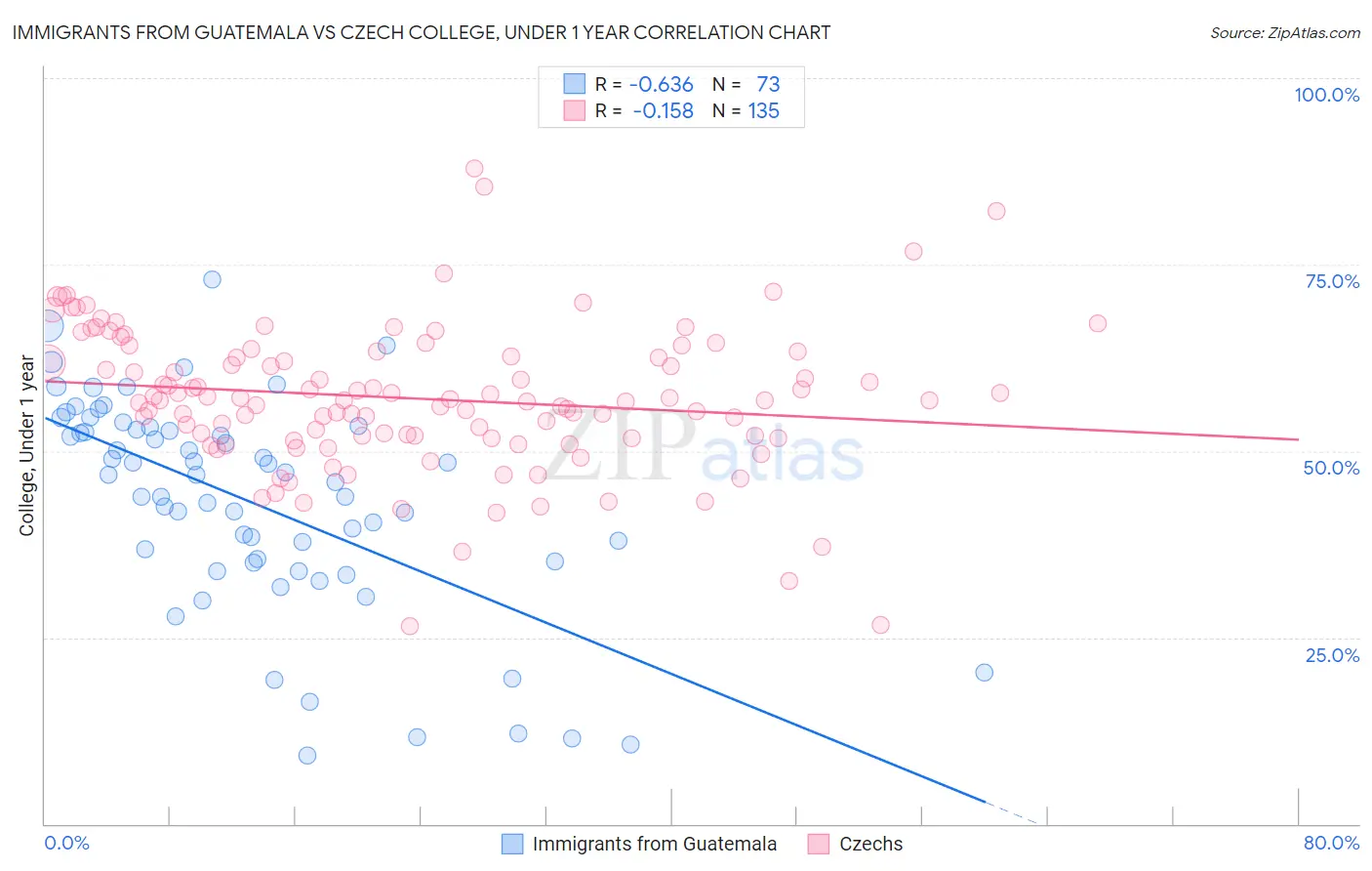 Immigrants from Guatemala vs Czech College, Under 1 year