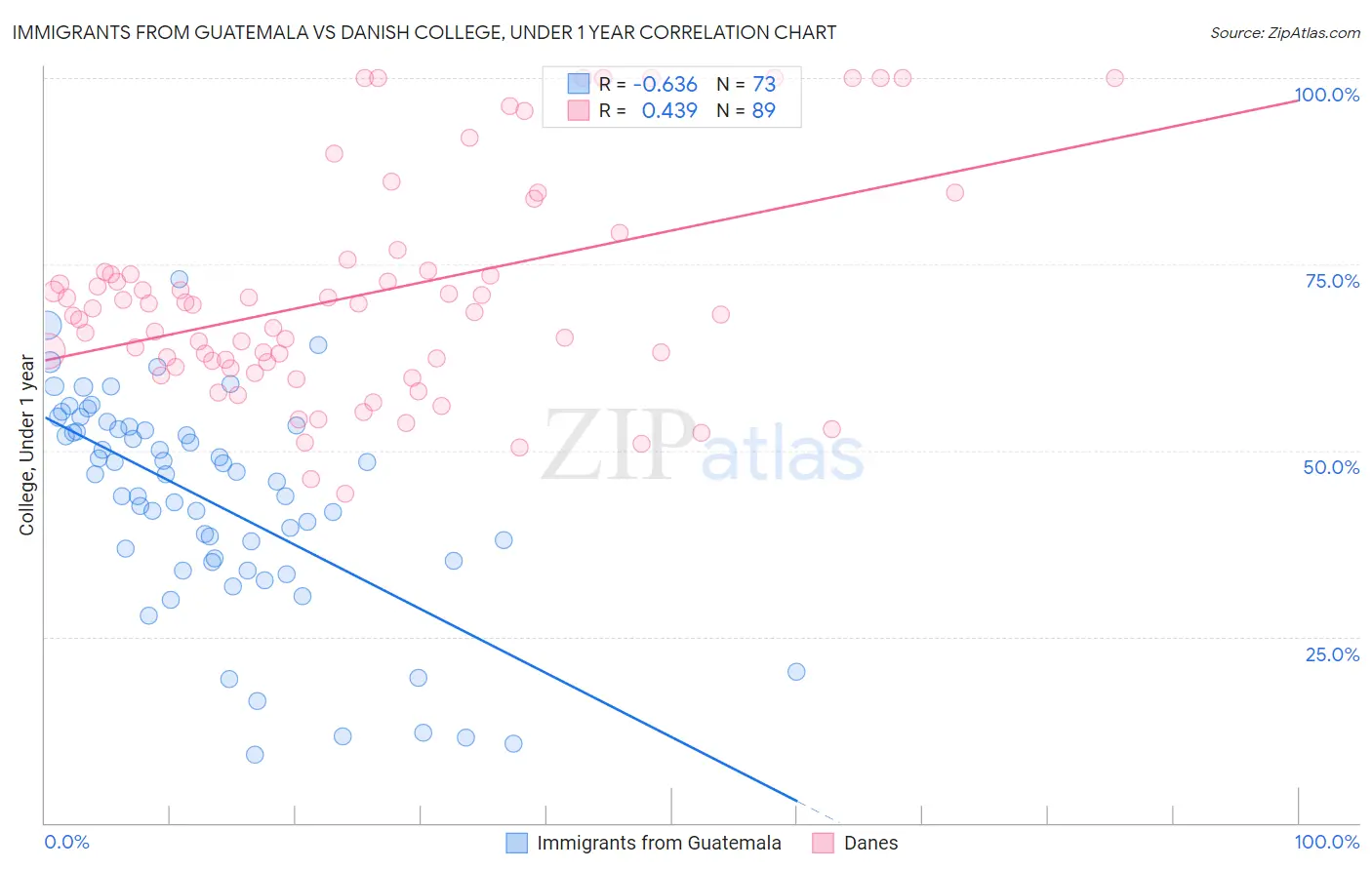 Immigrants from Guatemala vs Danish College, Under 1 year