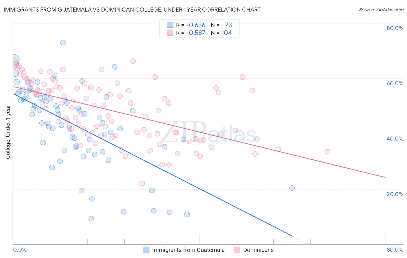 Immigrants from Guatemala vs Dominican College, Under 1 year