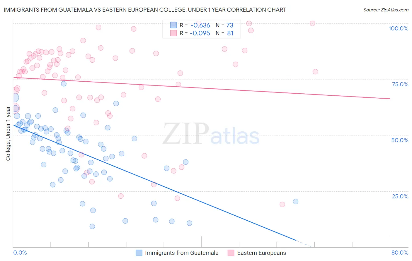 Immigrants from Guatemala vs Eastern European College, Under 1 year