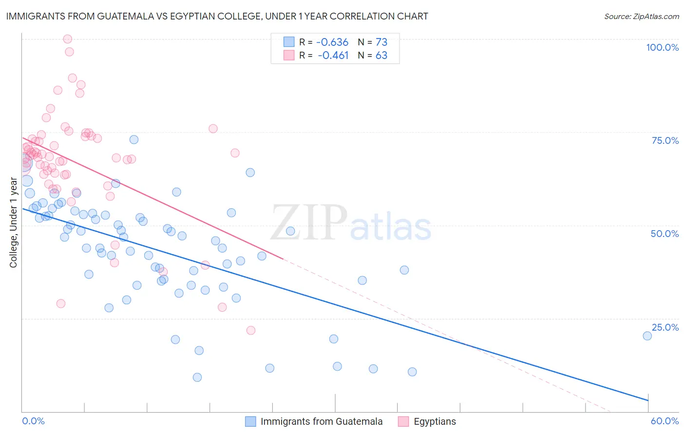 Immigrants from Guatemala vs Egyptian College, Under 1 year