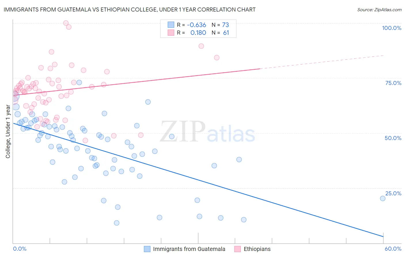 Immigrants from Guatemala vs Ethiopian College, Under 1 year