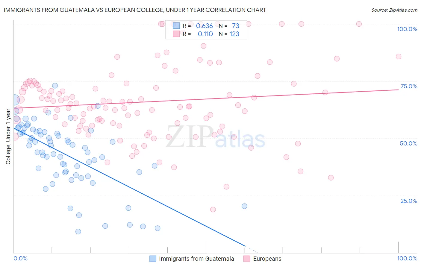 Immigrants from Guatemala vs European College, Under 1 year