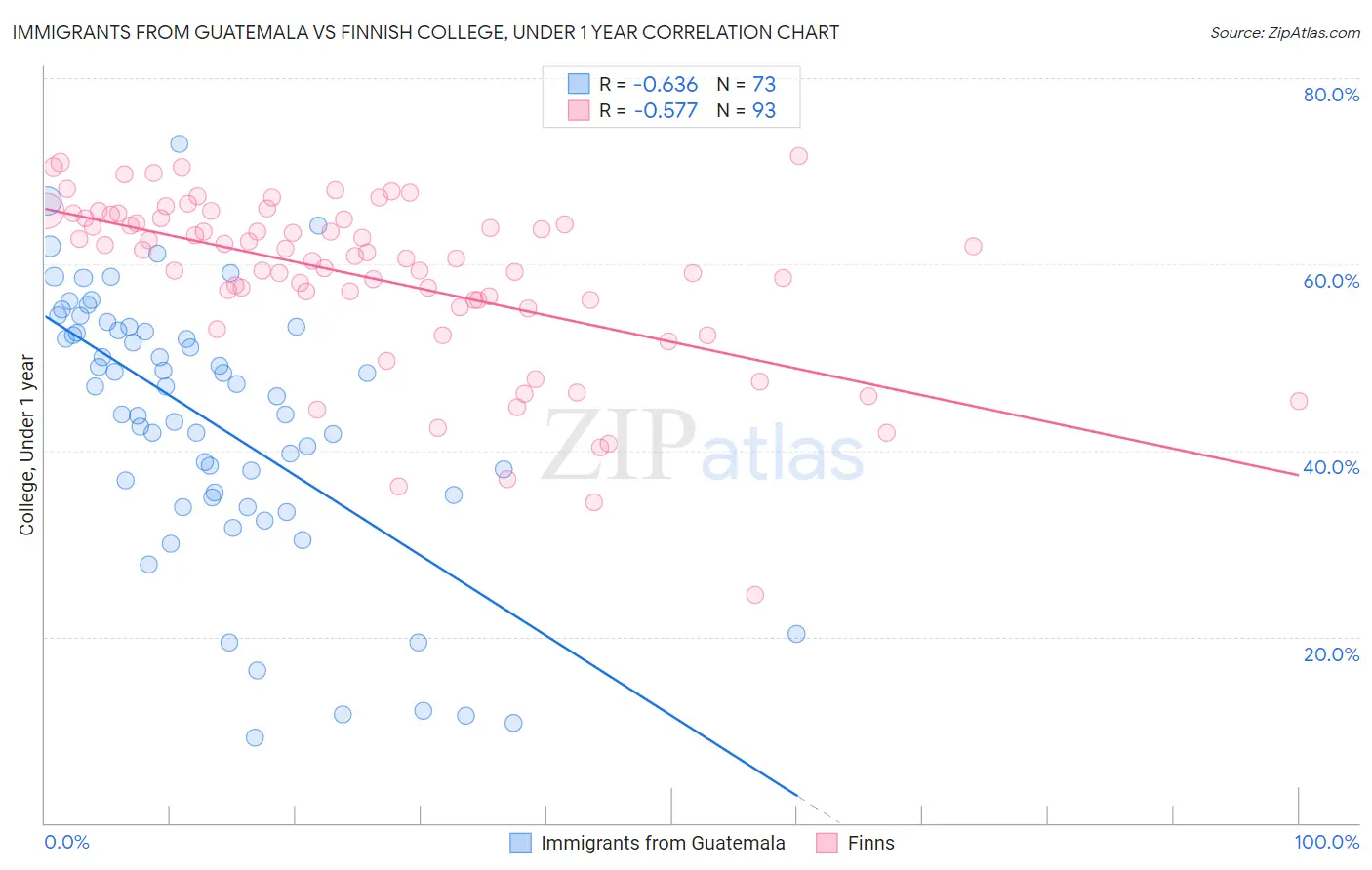 Immigrants from Guatemala vs Finnish College, Under 1 year