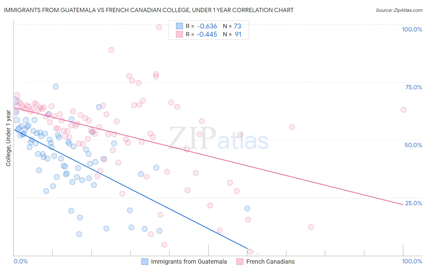 Immigrants from Guatemala vs French Canadian College, Under 1 year