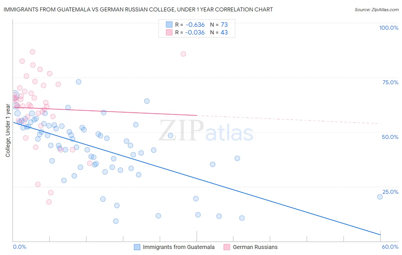 Immigrants from Guatemala vs German Russian College, Under 1 year
