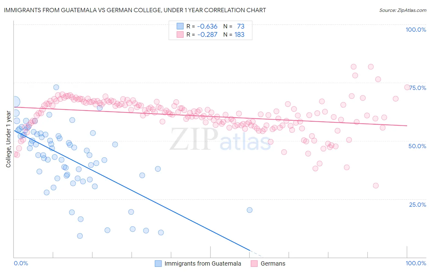 Immigrants from Guatemala vs German College, Under 1 year