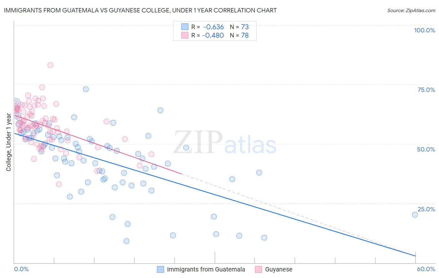Immigrants from Guatemala vs Guyanese College, Under 1 year