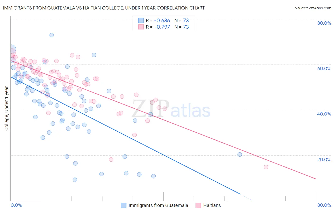 Immigrants from Guatemala vs Haitian College, Under 1 year