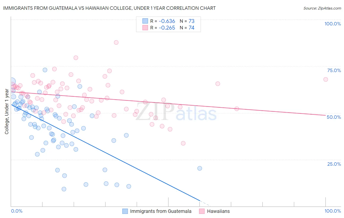 Immigrants from Guatemala vs Hawaiian College, Under 1 year