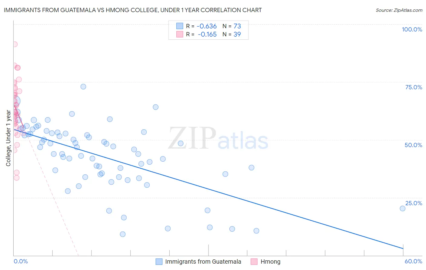 Immigrants from Guatemala vs Hmong College, Under 1 year