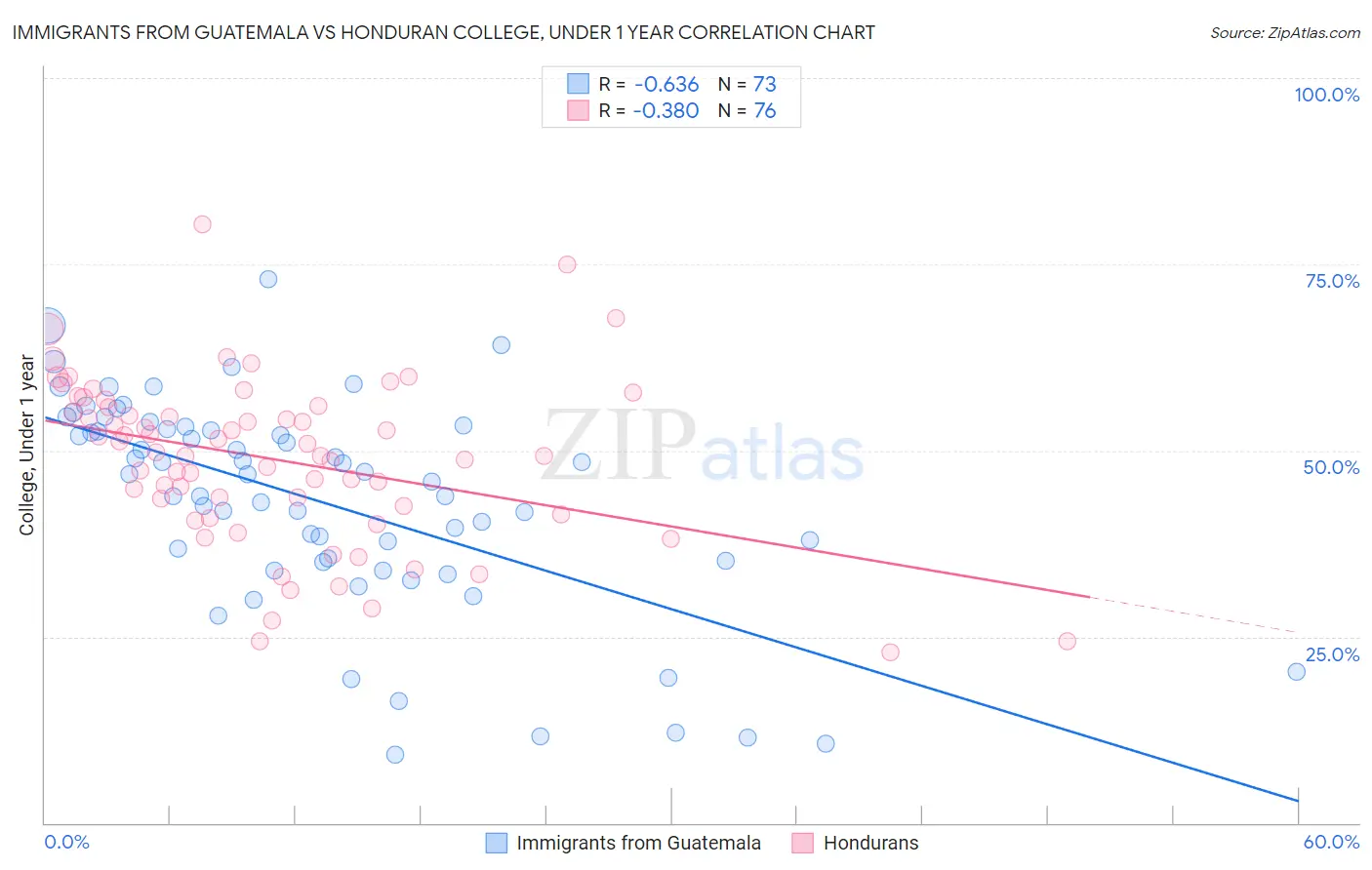 Immigrants from Guatemala vs Honduran College, Under 1 year