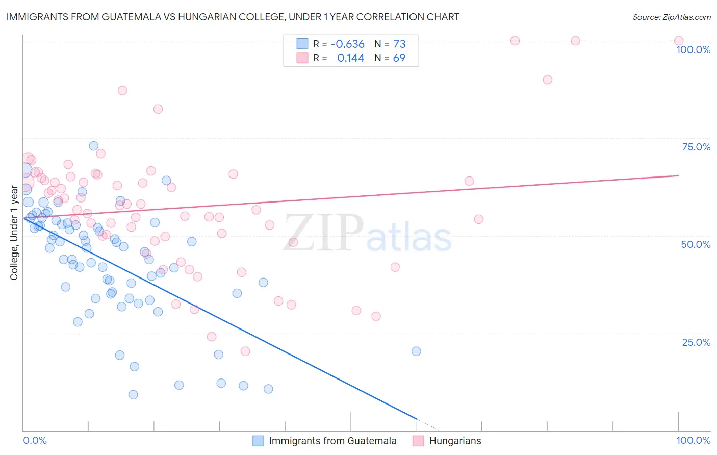 Immigrants from Guatemala vs Hungarian College, Under 1 year
