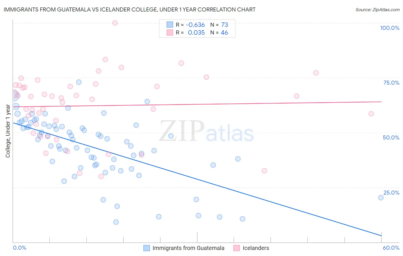 Immigrants from Guatemala vs Icelander College, Under 1 year