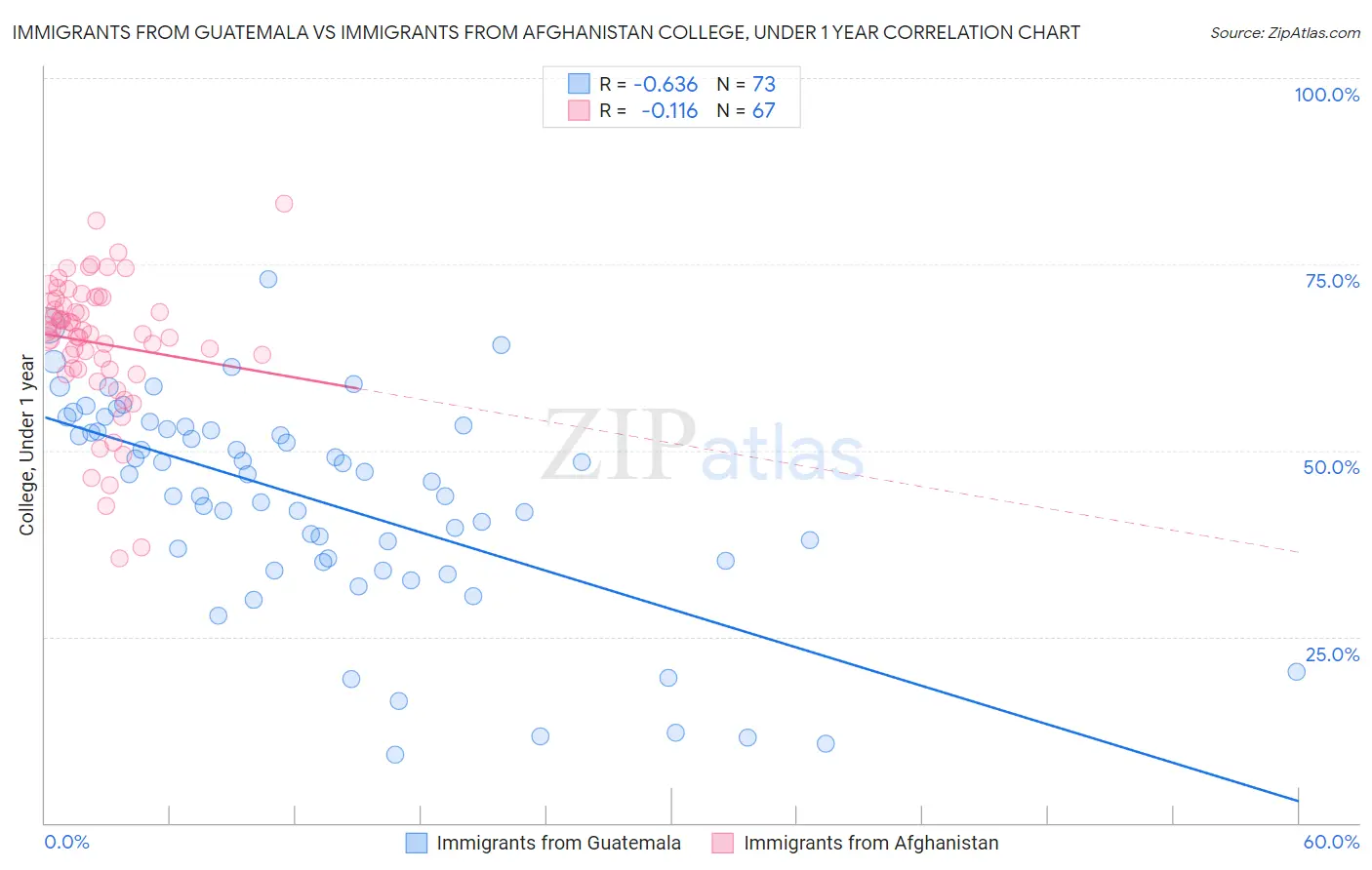 Immigrants from Guatemala vs Immigrants from Afghanistan College, Under 1 year