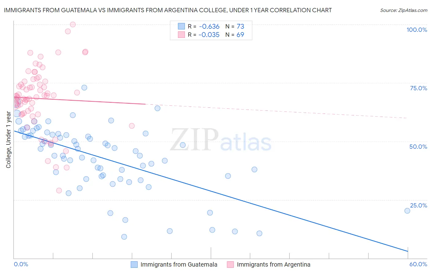 Immigrants from Guatemala vs Immigrants from Argentina College, Under 1 year