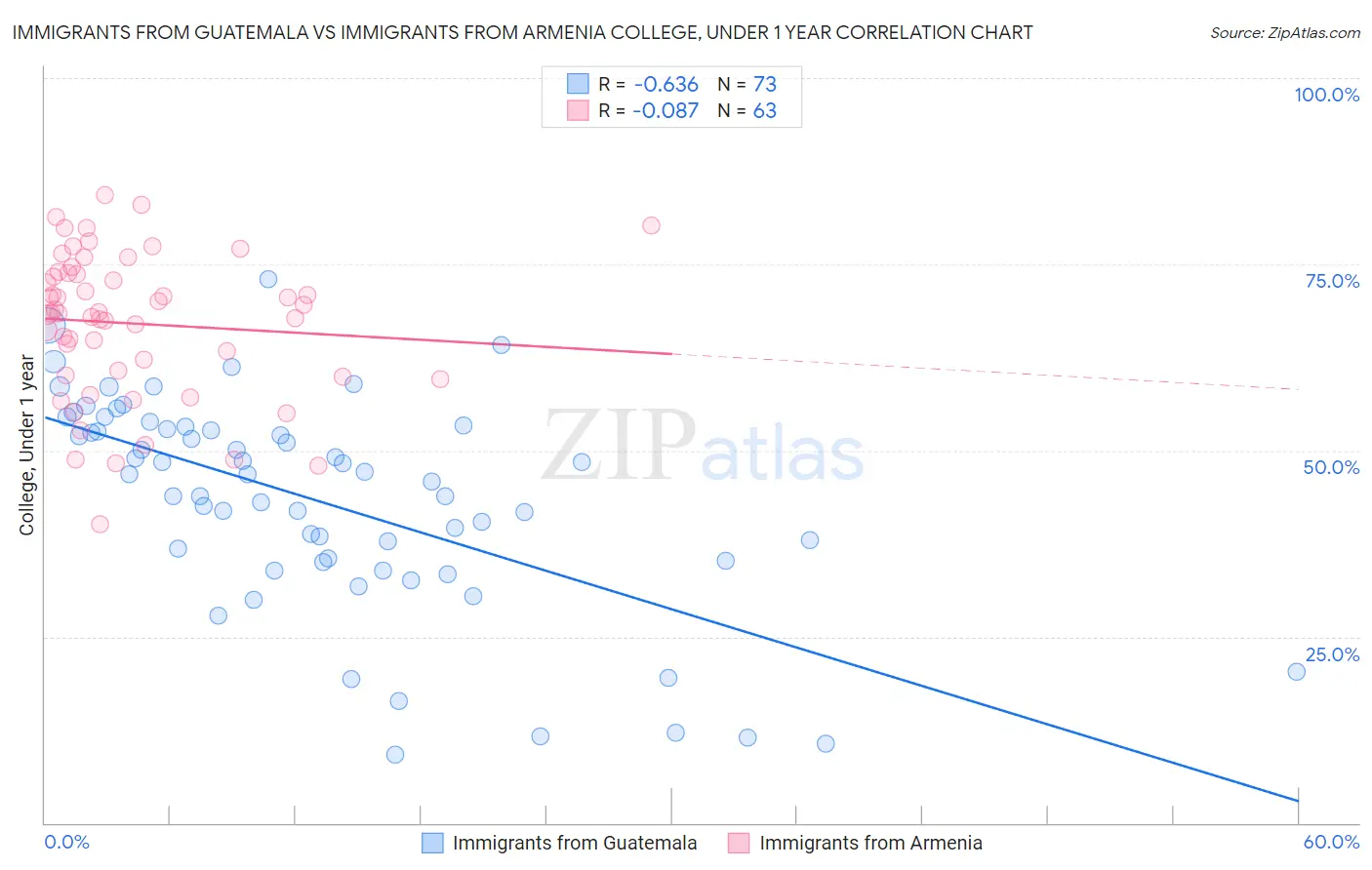 Immigrants from Guatemala vs Immigrants from Armenia College, Under 1 year