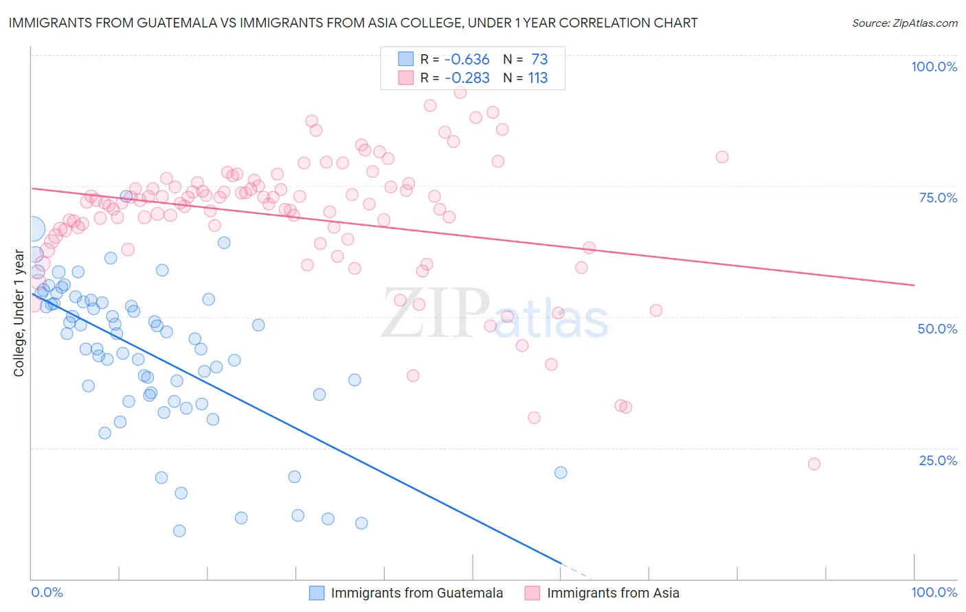 Immigrants from Guatemala vs Immigrants from Asia College, Under 1 year