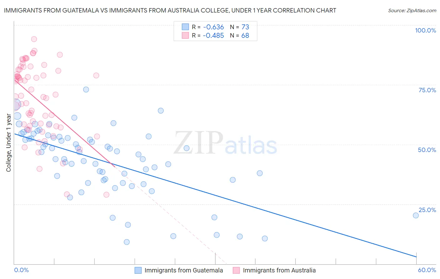 Immigrants from Guatemala vs Immigrants from Australia College, Under 1 year