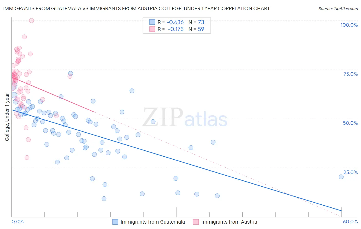 Immigrants from Guatemala vs Immigrants from Austria College, Under 1 year