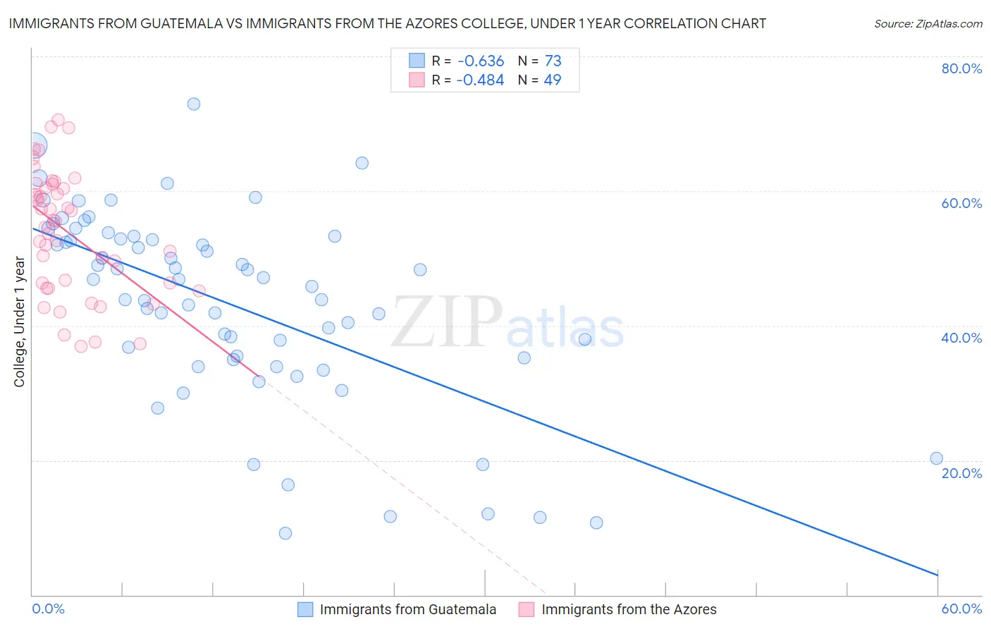 Immigrants from Guatemala vs Immigrants from the Azores College, Under 1 year