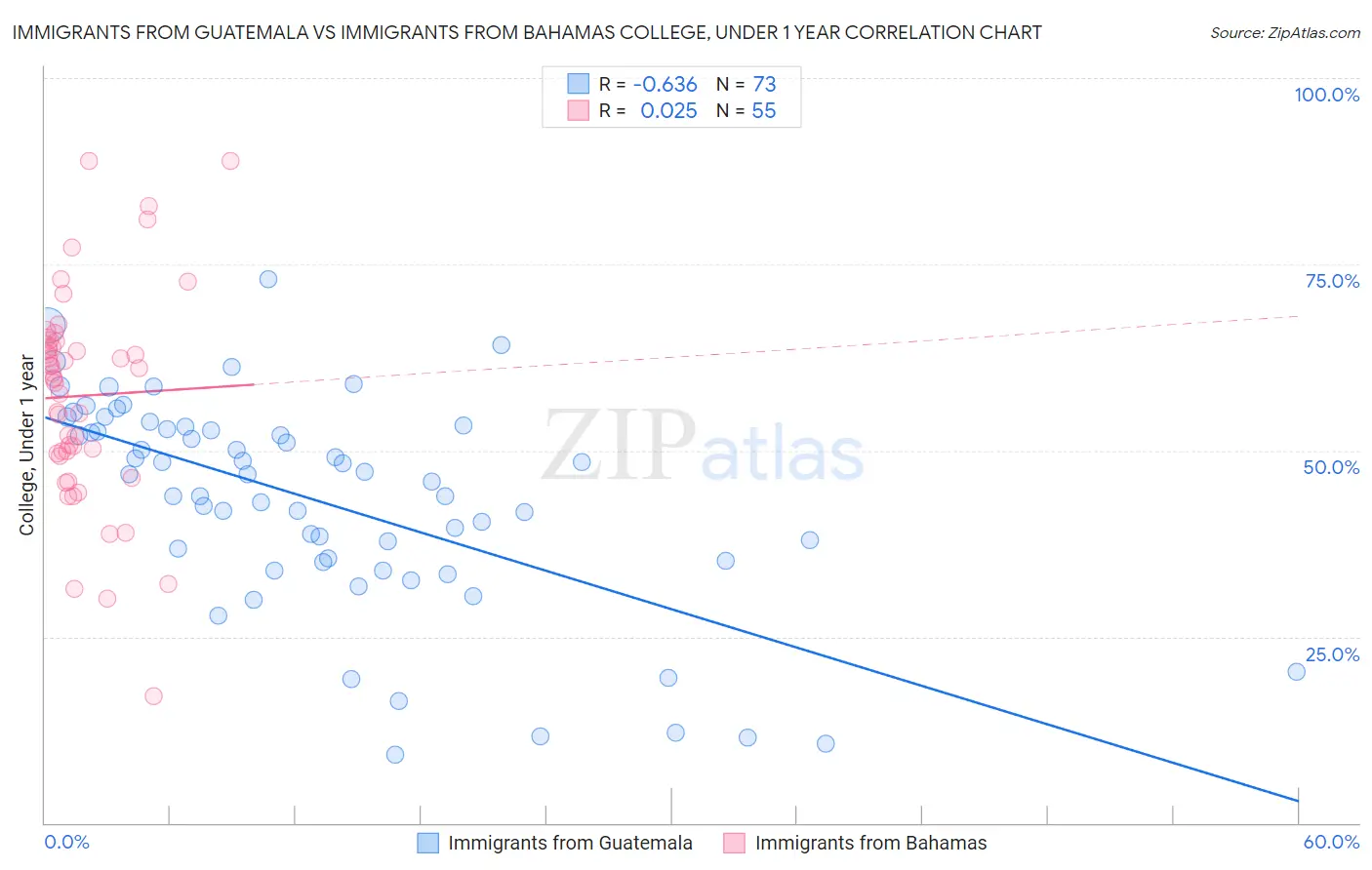 Immigrants from Guatemala vs Immigrants from Bahamas College, Under 1 year