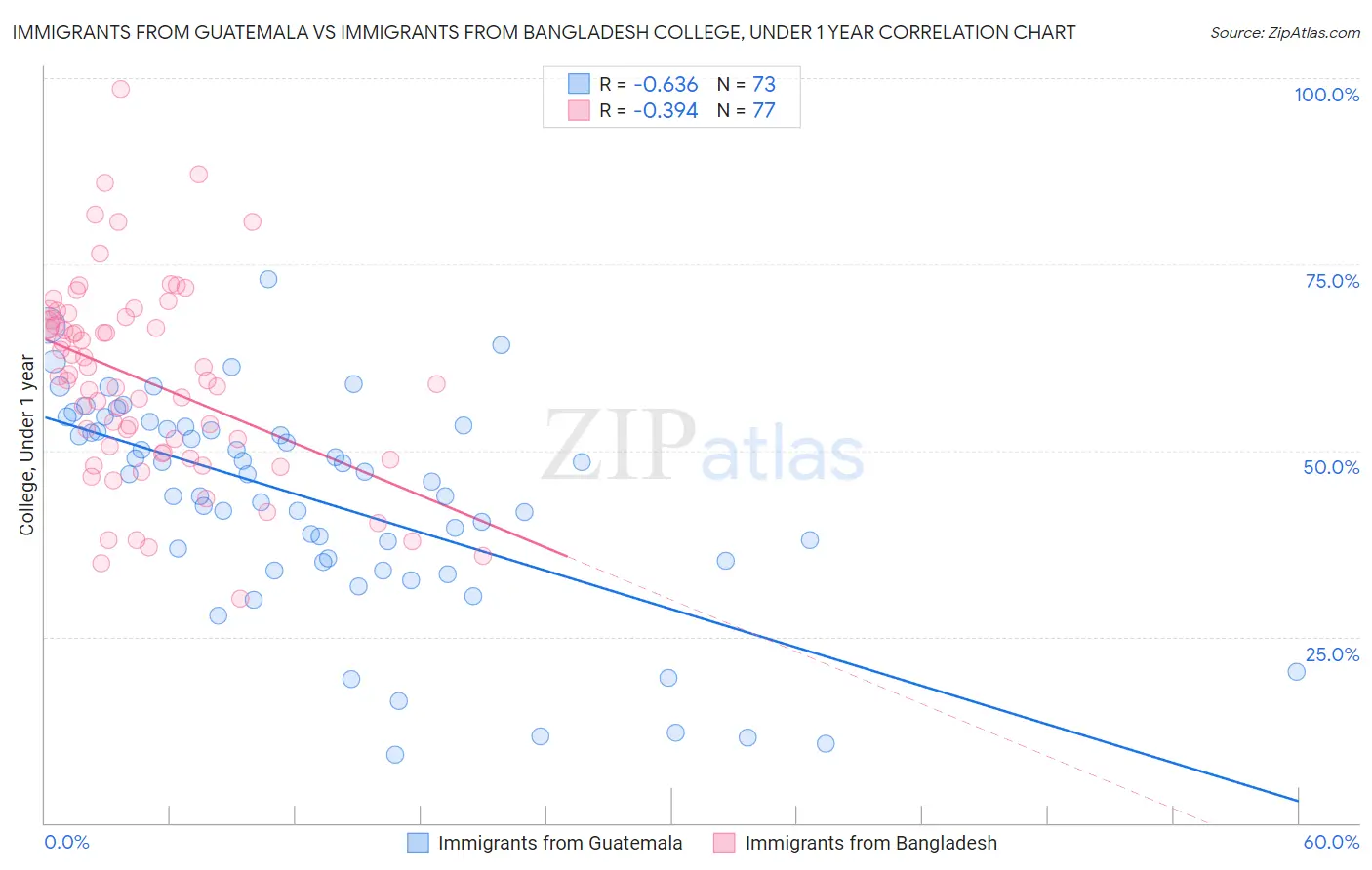 Immigrants from Guatemala vs Immigrants from Bangladesh College, Under 1 year