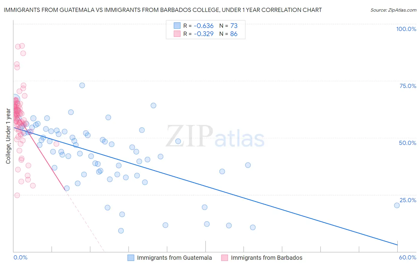 Immigrants from Guatemala vs Immigrants from Barbados College, Under 1 year