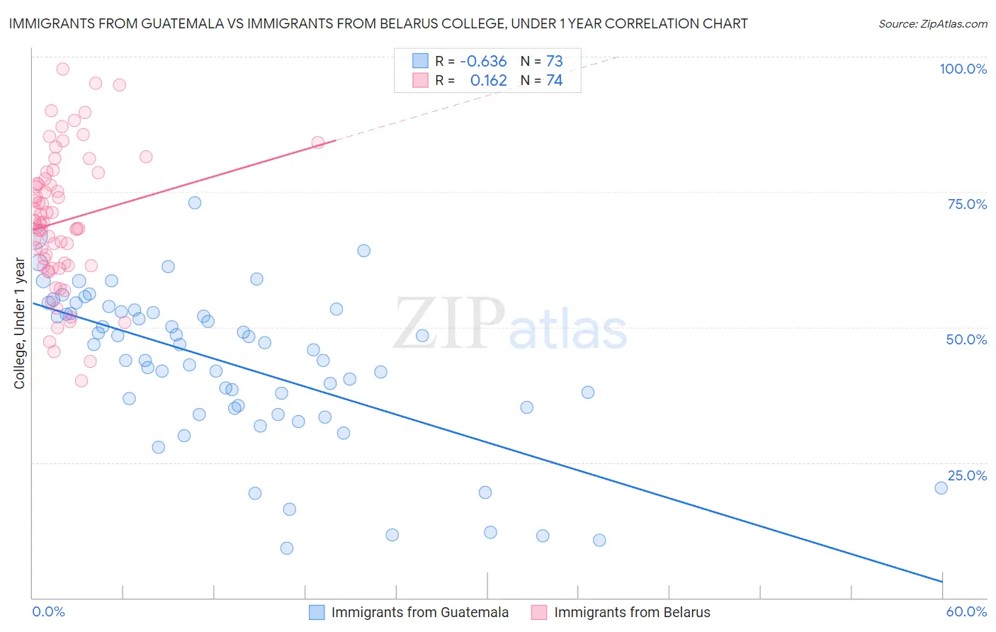 Immigrants from Guatemala vs Immigrants from Belarus College, Under 1 year