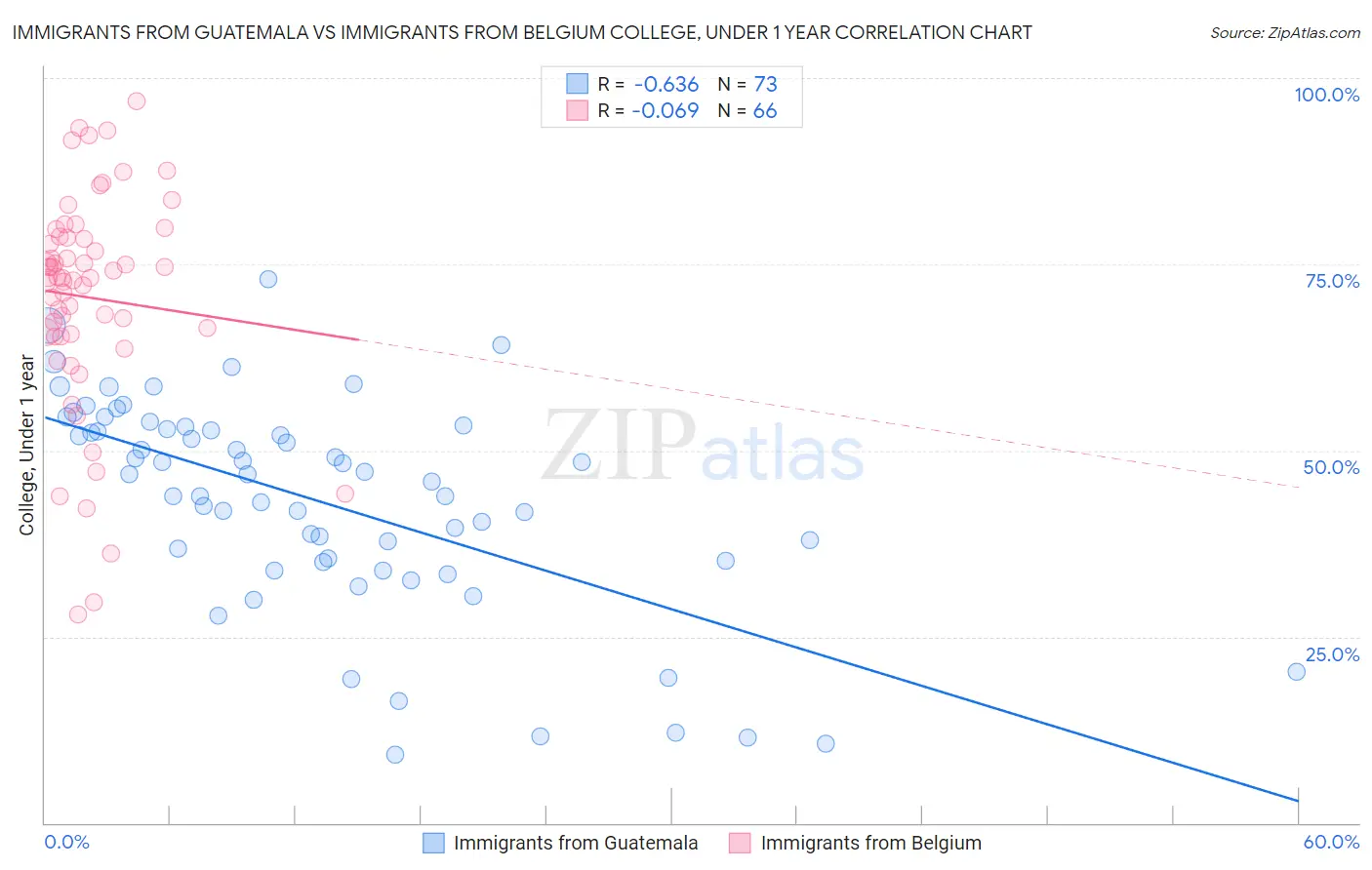 Immigrants from Guatemala vs Immigrants from Belgium College, Under 1 year