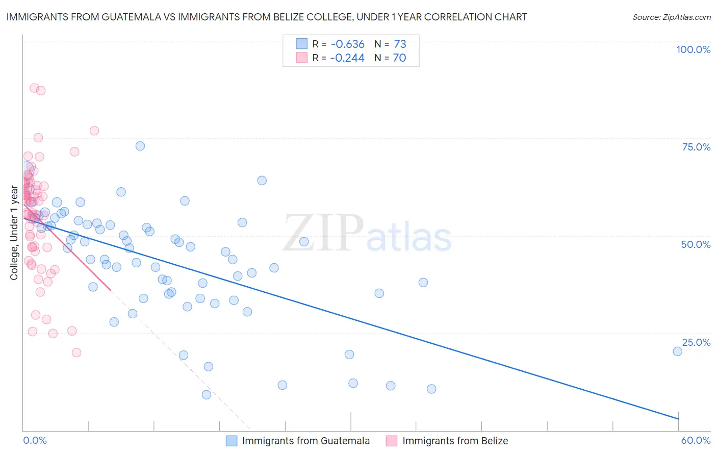 Immigrants from Guatemala vs Immigrants from Belize College, Under 1 year