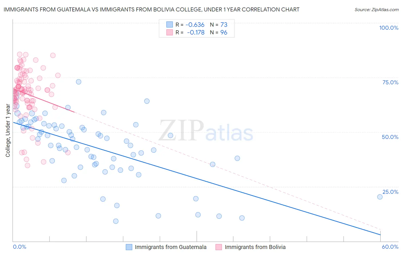 Immigrants from Guatemala vs Immigrants from Bolivia College, Under 1 year