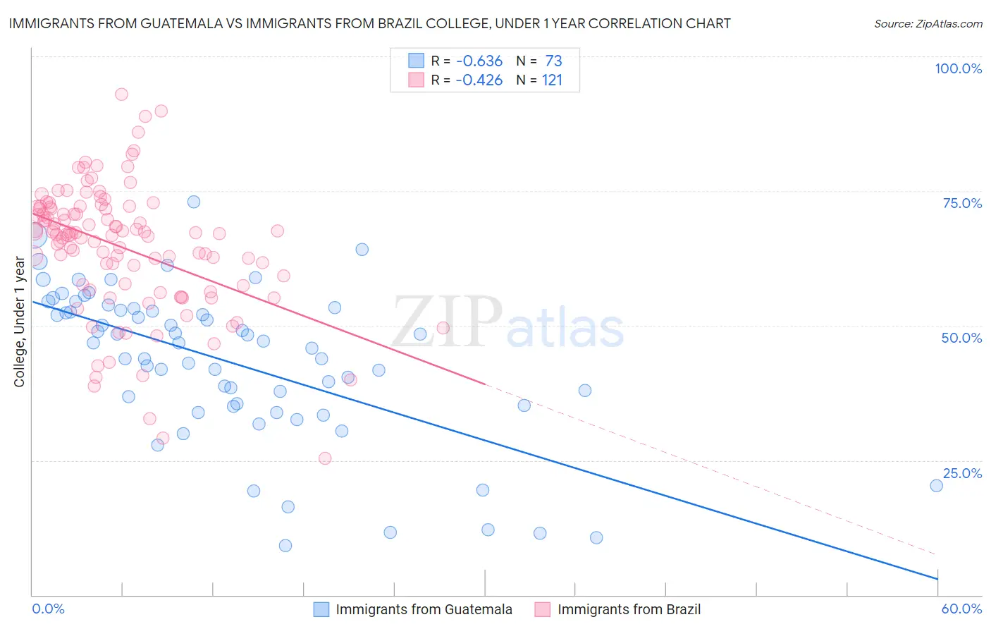 Immigrants from Guatemala vs Immigrants from Brazil College, Under 1 year