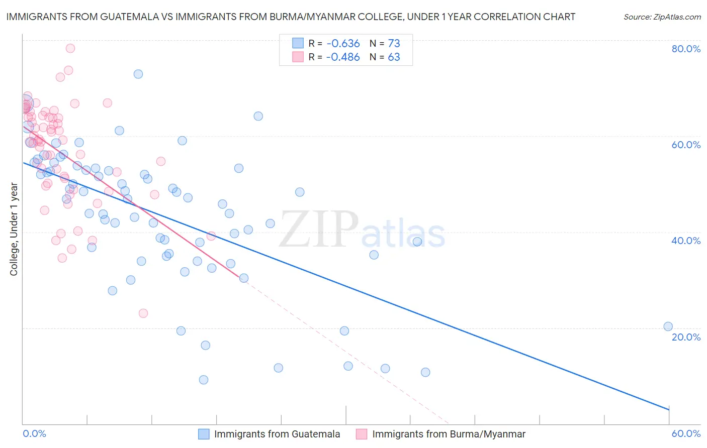 Immigrants from Guatemala vs Immigrants from Burma/Myanmar College, Under 1 year