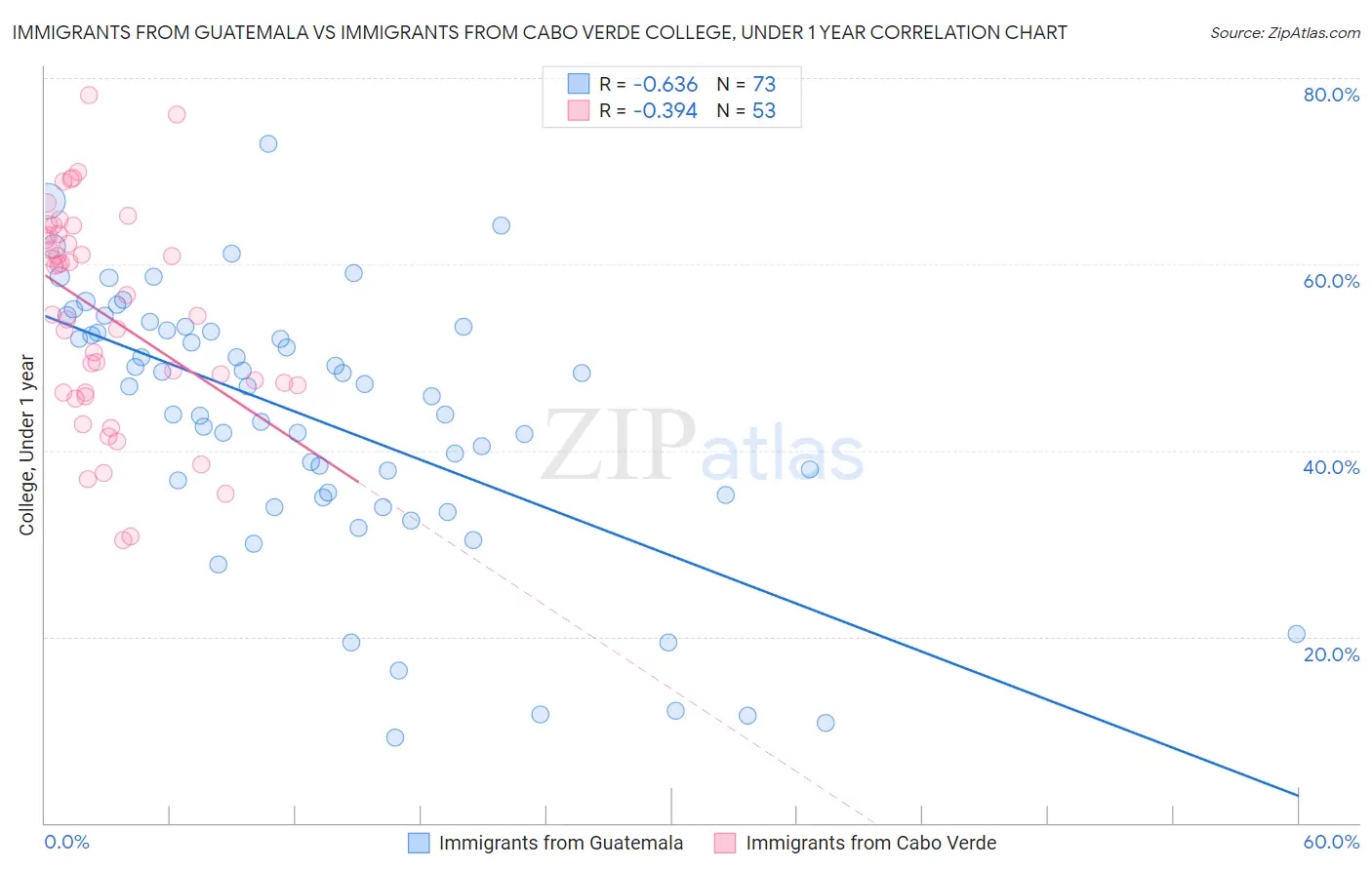 Immigrants from Guatemala vs Immigrants from Cabo Verde College, Under 1 year