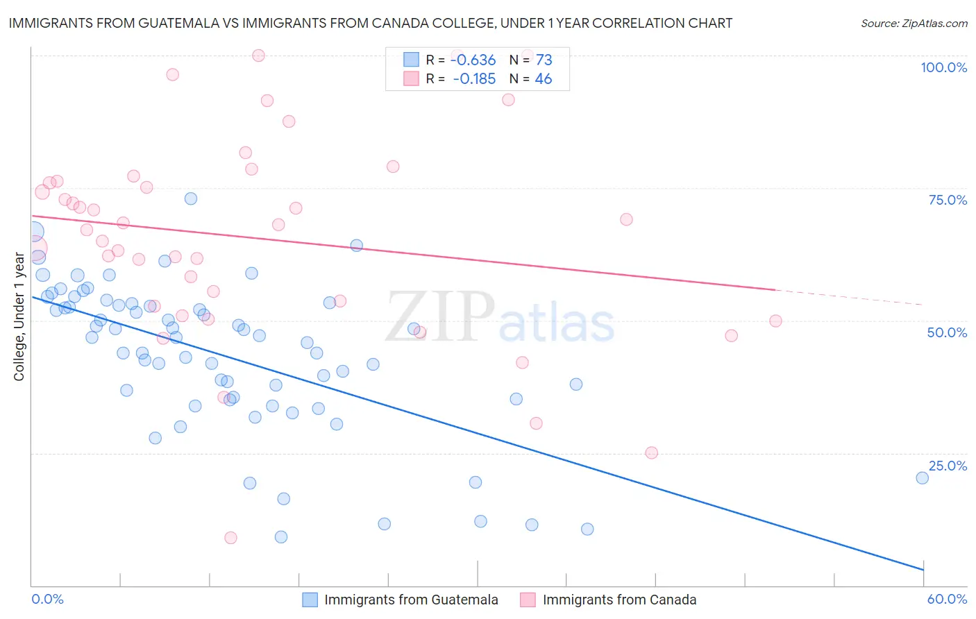 Immigrants from Guatemala vs Immigrants from Canada College, Under 1 year