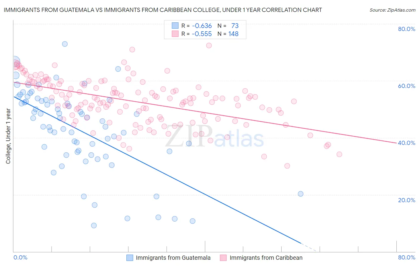 Immigrants from Guatemala vs Immigrants from Caribbean College, Under 1 year