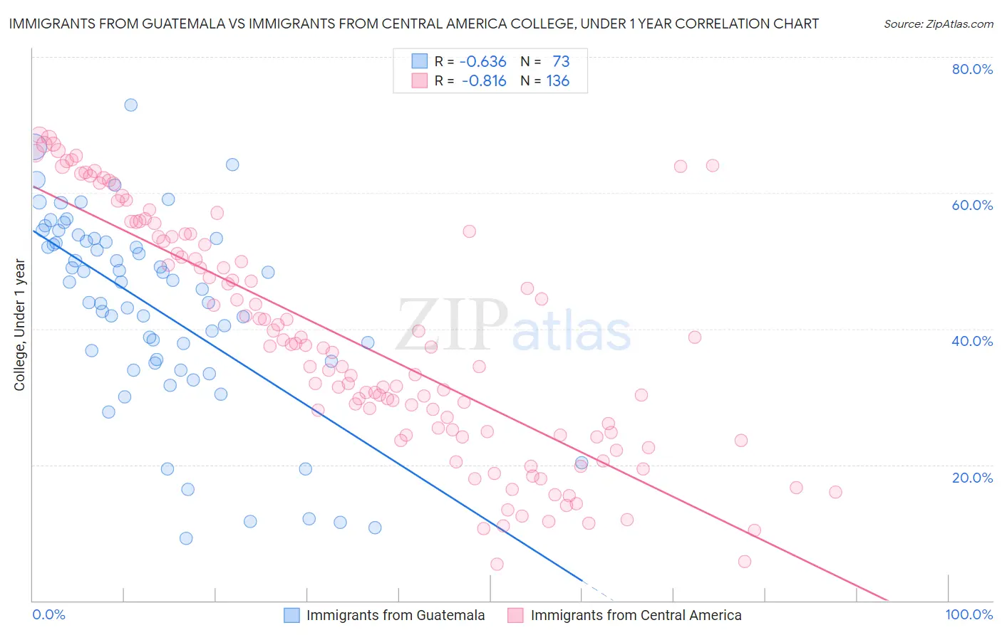 Immigrants from Guatemala vs Immigrants from Central America College, Under 1 year