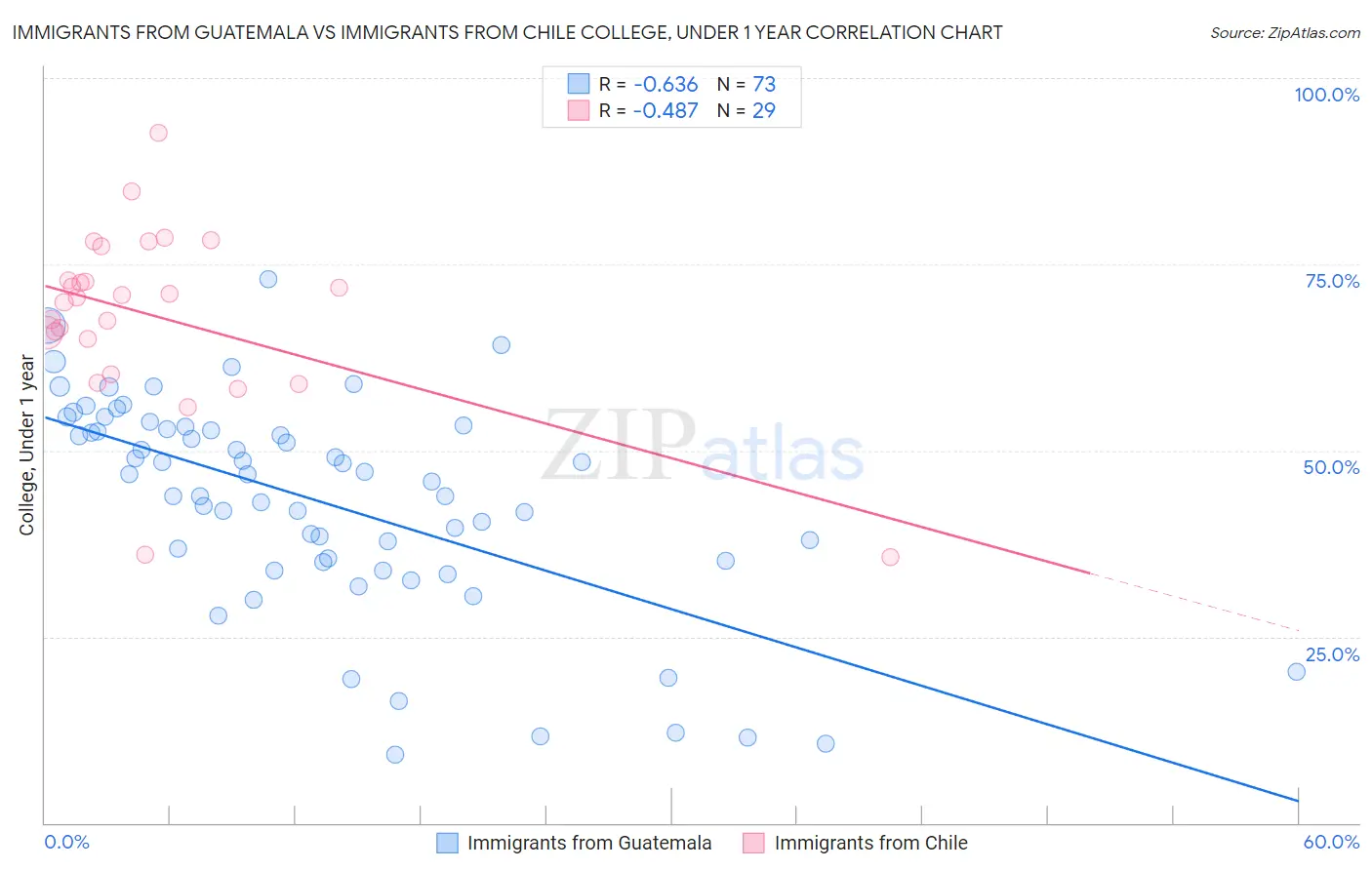 Immigrants from Guatemala vs Immigrants from Chile College, Under 1 year