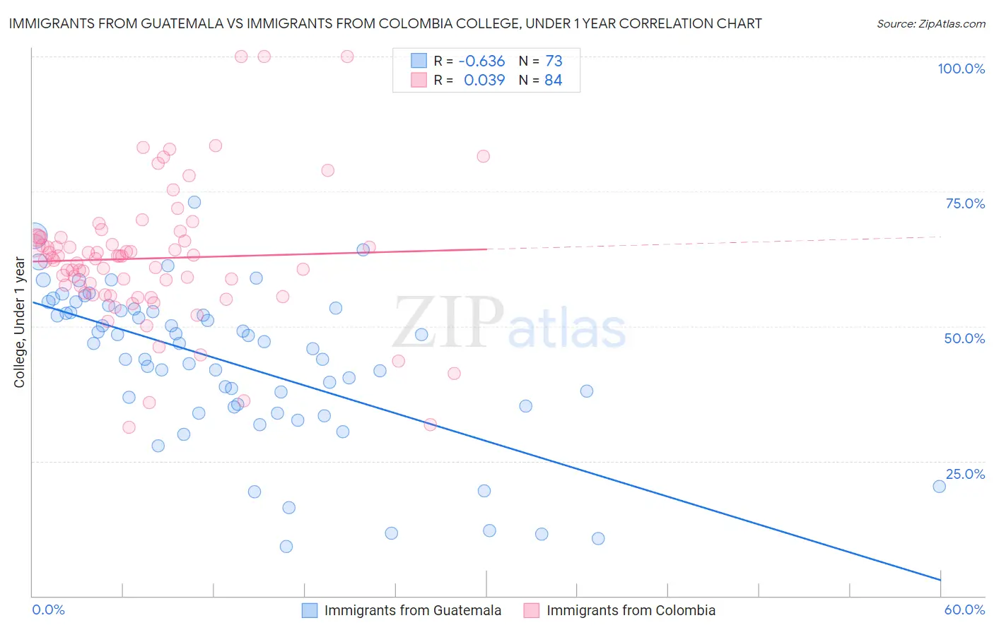 Immigrants from Guatemala vs Immigrants from Colombia College, Under 1 year