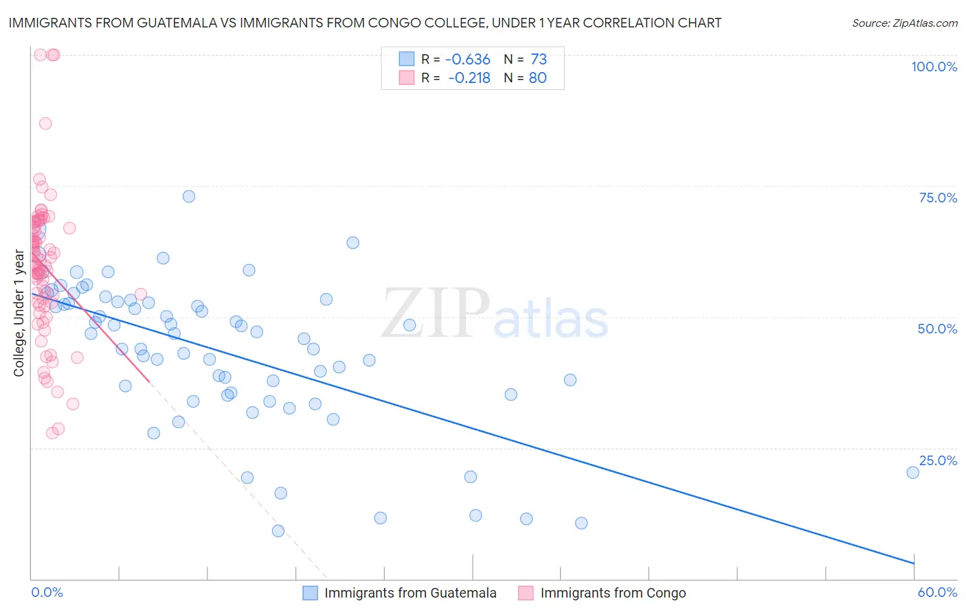 Immigrants from Guatemala vs Immigrants from Congo College, Under 1 year