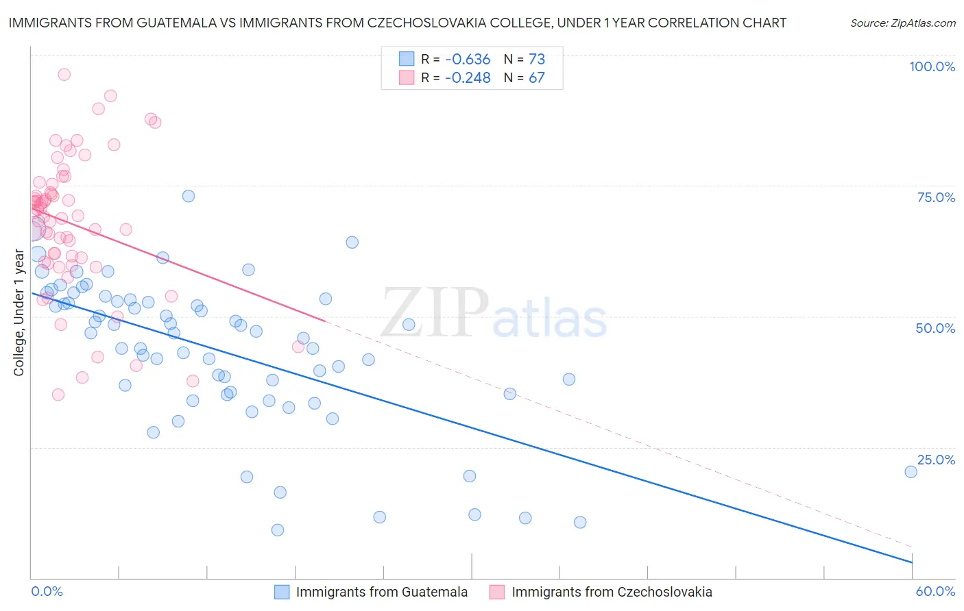 Immigrants from Guatemala vs Immigrants from Czechoslovakia College, Under 1 year