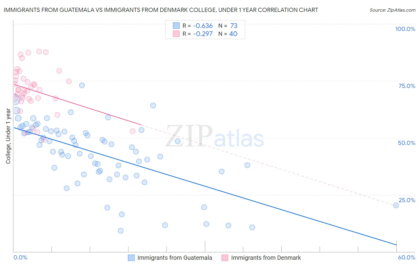 Immigrants from Guatemala vs Immigrants from Denmark College, Under 1 year