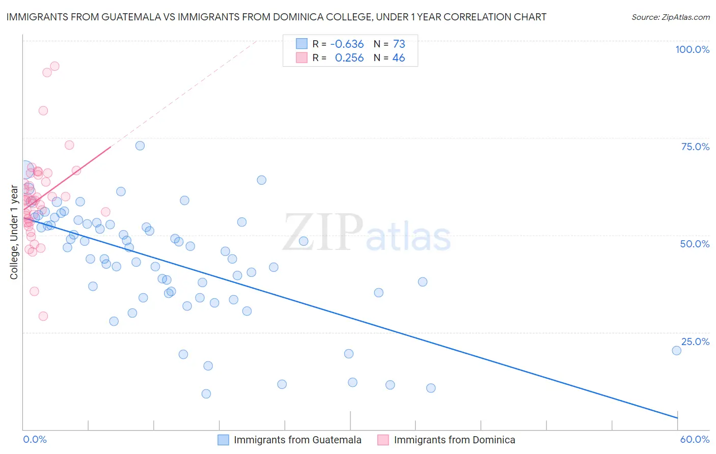 Immigrants from Guatemala vs Immigrants from Dominica College, Under 1 year