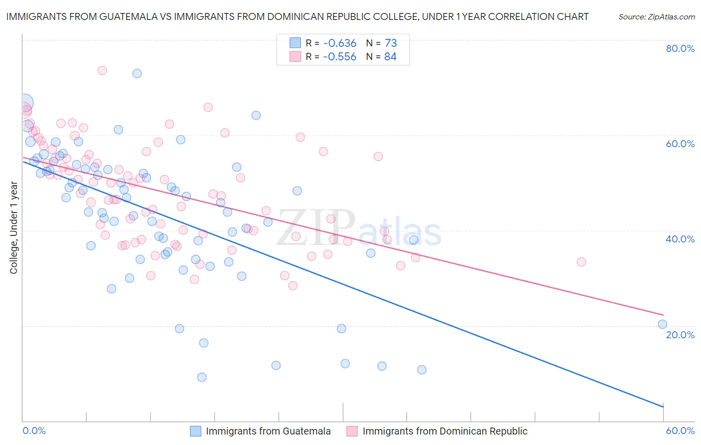 Immigrants from Guatemala vs Immigrants from Dominican Republic College, Under 1 year