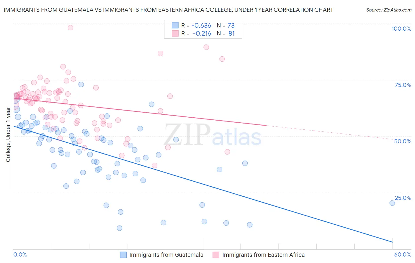 Immigrants from Guatemala vs Immigrants from Eastern Africa College, Under 1 year
