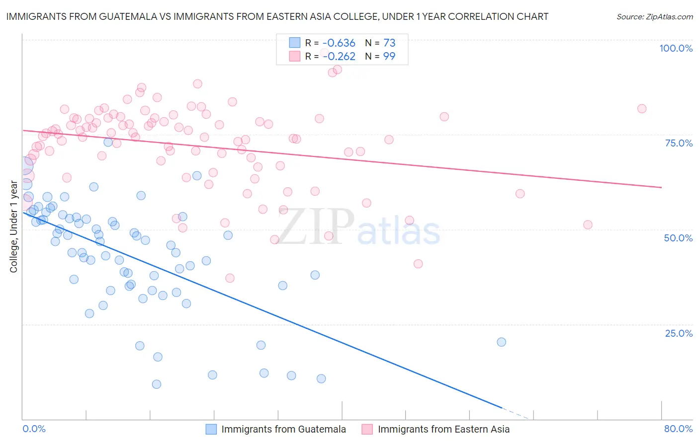 Immigrants from Guatemala vs Immigrants from Eastern Asia College, Under 1 year