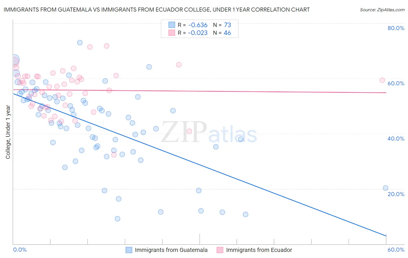 Immigrants from Guatemala vs Immigrants from Ecuador College, Under 1 year