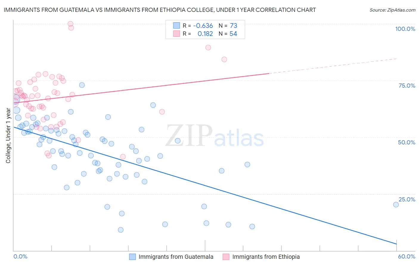 Immigrants from Guatemala vs Immigrants from Ethiopia College, Under 1 year