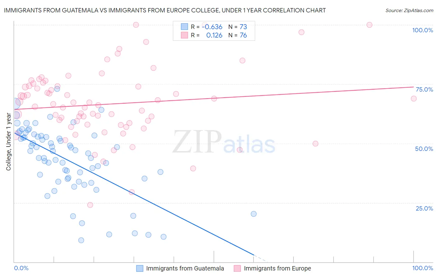 Immigrants from Guatemala vs Immigrants from Europe College, Under 1 year